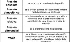Tipos de presión atmosférica